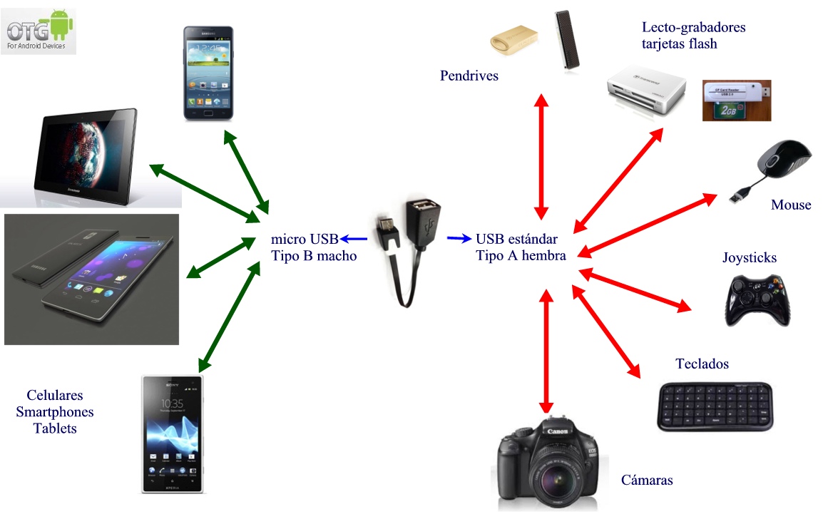 Casos de uso del cable OTG