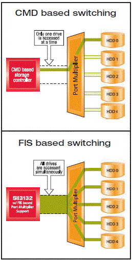 FIS vs CMD SATA port  multipliers