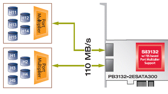 SiI3132 RAID Support