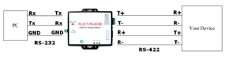 SC-485i Punto a punto RS422