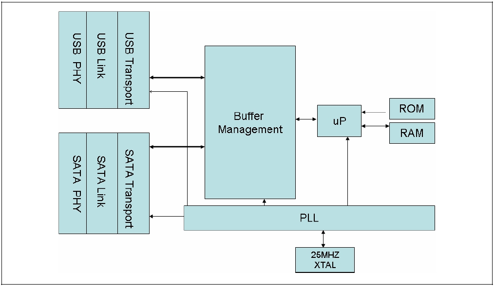 ST-128 Diagrama de bloques funcionales