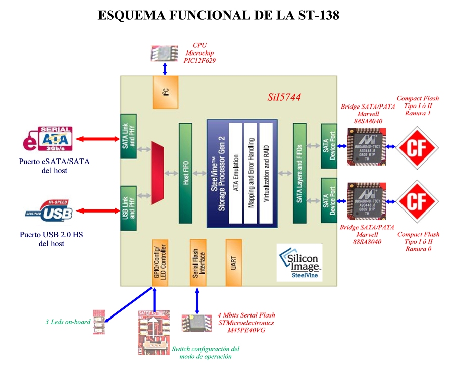 ST-138 Esquema funcional