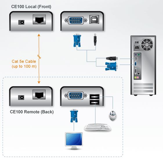 Diagrama de conexiones del CE-100