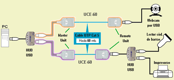 UCE-60 Esquema de uso