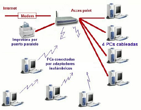 Esquema funcional del AP