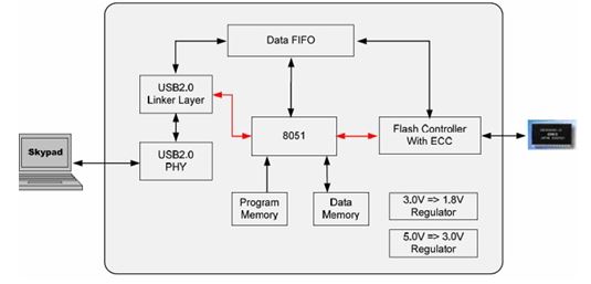 i812 diagrama de bloques